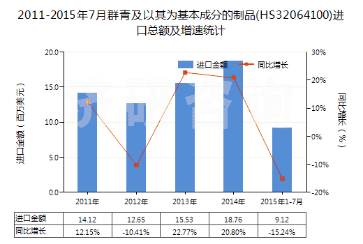 2011-2015年7月群青及以其為基本成分的制品(HS32064100)進(jìn)口總額及增速統(tǒng)計